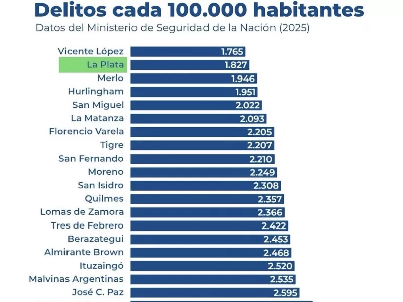 La Plata se posiciona entre los municipios con menor tasa de delitos seg&uacute;n datos del Ministerio de Seguridad de la Naci&oacute;n