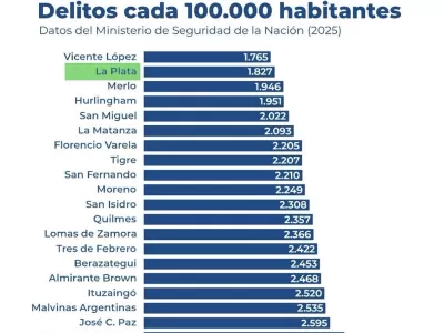 La Plata se posiciona entre los municipios con menor tasa de delitos seg&uacute;n datos del Ministerio de Seguridad de la Naci&oacute;n
